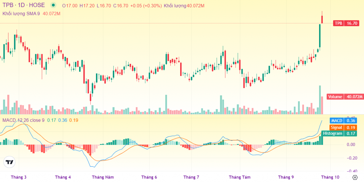 TPB, SHB khớp lệnh đột biến đầu phiên, VN-Index áp sát mốc 1.300 điểm