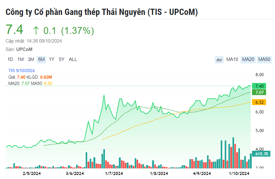 Doanh nghiệp thép đầu tiên công bố KQKD quý III/2024, doanh thu cao gấp 2 lần quý II