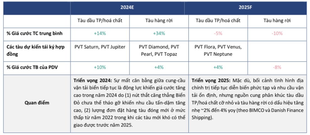 Một cổ phiếu vận tải biển dự định niêm yết lên HoSE trong quý IV/2024, CTCK khuyến nghị mua với kỳ vọng tăng 15%