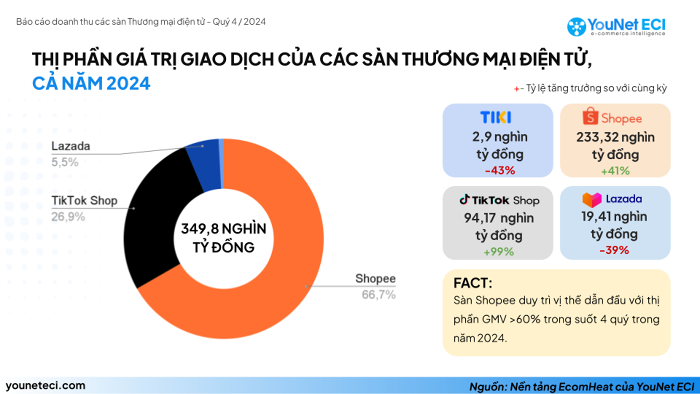 Người Việt chi 13,8 tỷ USD cho các sàn TMĐT năm 2024: Shopee hay TikTok Shop chiếm 'ngôi vương'?