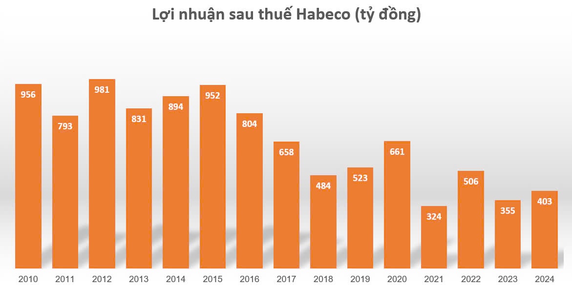 Chịu 'cú đấm kép' từ Nghị định 168 và thuế tiêu thụ đặc biệt: Bia Hà Nội tìm lối thoát sang Mỹ, Nhật, bán thêm cả rượu whisky