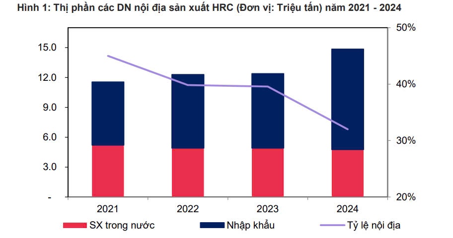 Thép HRC Trung Quốc nguy cơ mất 30% thị phần dù giá vẫn rẻ hơn Hòa Phát và Formosa Hà Tĩnh sau lệnh áp thuế của Bộ Công Thương