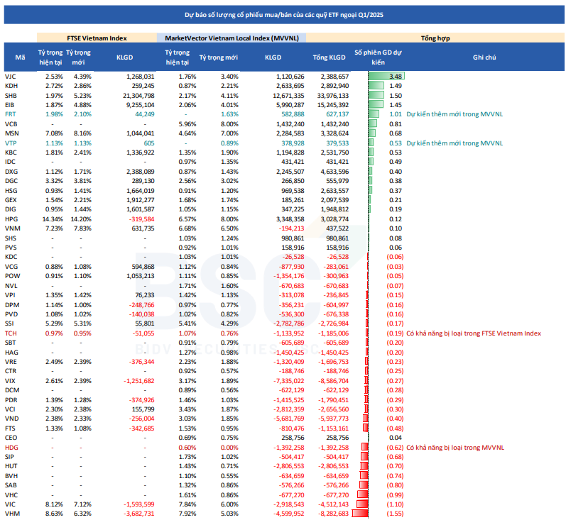 2 quỹ ETF chuẩn bị gom hơn 34 triệu đơn vị một cổ phiếu ngân hàng, VIC, VHM, HDG nằm trong danh sách bán mạnh