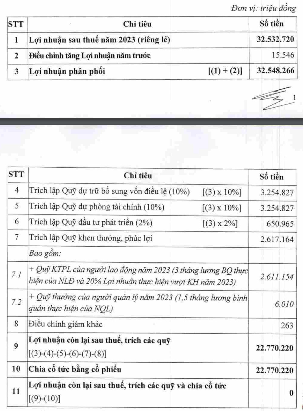 Vietcombank (VCB) ‘rút hầu bao’ toàn bộ lợi nhuận năm 2023 để chia cổ tức bằng cổ phiếu