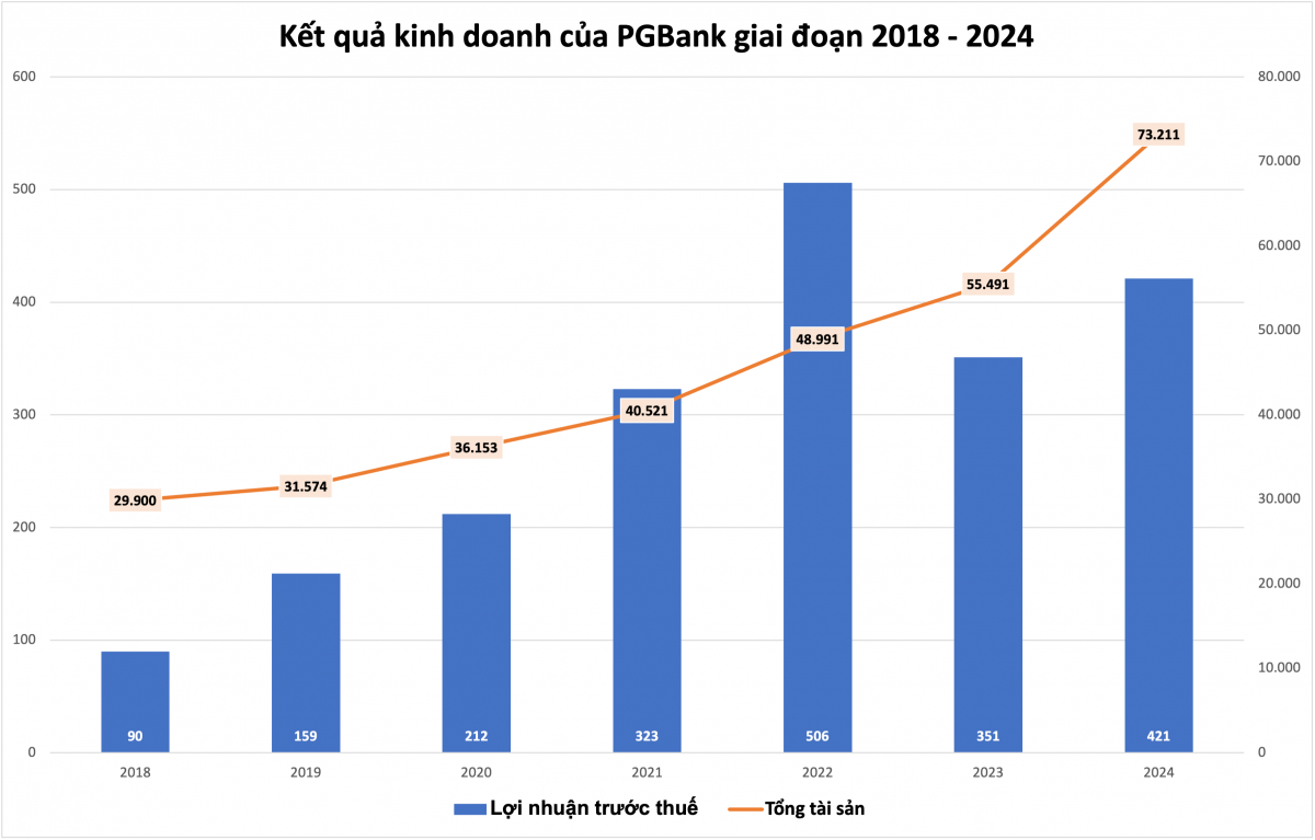 PGBank (PGB) sắp phát hành 80 triệu cổ phiếu cho cổ đông hiện hữu