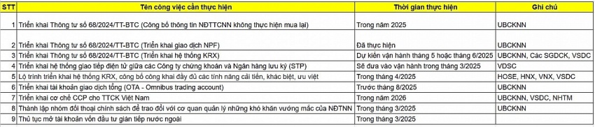 UBCKNN công bố 9 giải pháp hướng tới mục tiêu nâng hạng thị trường chứng khoán Việt Nam năm 2025