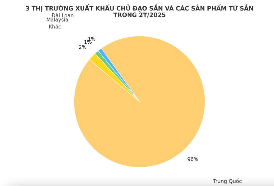 Không phải sầu riêng hay gạo, đây mới là cây trồng có nhiều công dụng, từ gốc đến ngọn đều sinh lời, giúp Việt Nam thu về hơn 1 tỷ USD mỗi năm