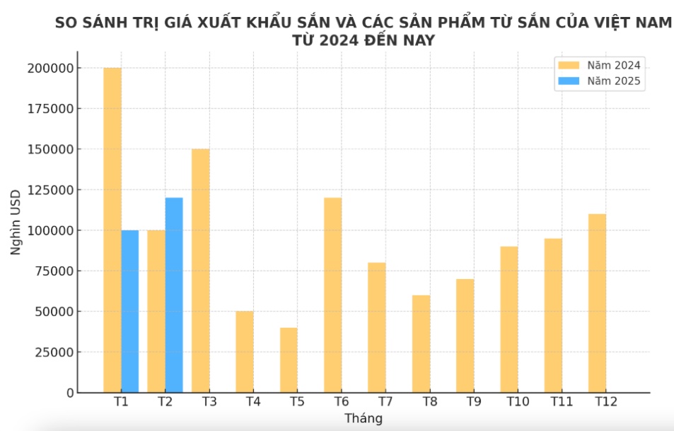 Không phải sầu riêng hay gạo, đây mới là cây trồng có nhiều công dụng, từ gốc đến ngọn đều sinh lời, giúp Việt Nam thu về hơn 1 tỷ USD mỗi năm