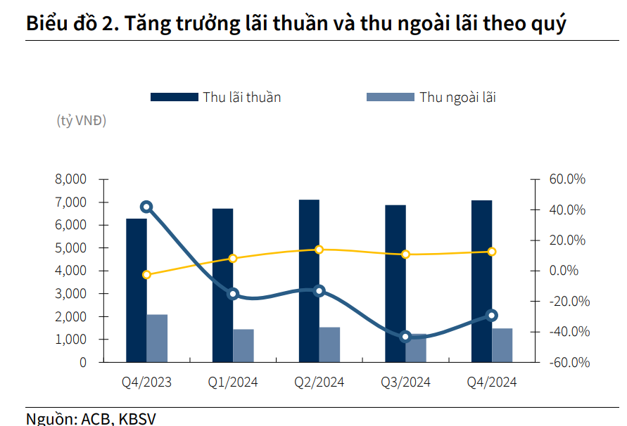 Bí quyết nào giúp ACB duy trì tăng trưởng tín dụng mạnh mẽ bất chấp thị trường khó khăn?