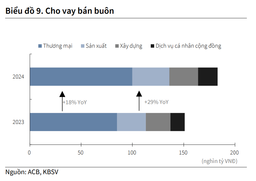 Bí quyết nào giúp ACB duy trì tăng trưởng tín dụng mạnh mẽ bất chấp thị trường khó khăn?