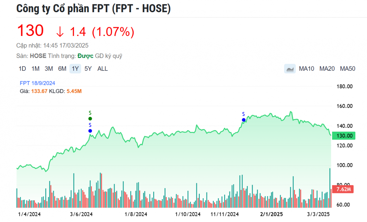 Vốn hoá FPT bốc hơi hàng chục nghìn tỷ từ đầu tháng 3