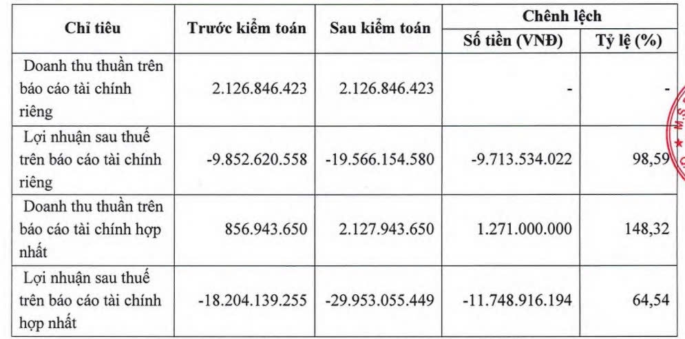 Đối tác bỏ trốn, công ty dệt may 50 tuổi mới sa thải hàng nghìn lao động thua lỗ đậm sau kiểm toán