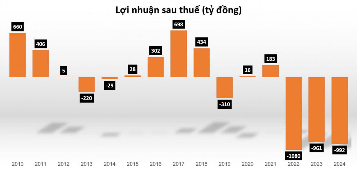 Báo lỗ gần 1.000 tỷ đồng năm thứ ba liên tiếp, đại gia thép từng 'chung mâm' với Hòa Phát và Hoa Sen sắp mất hết vốn chủ sở hữu