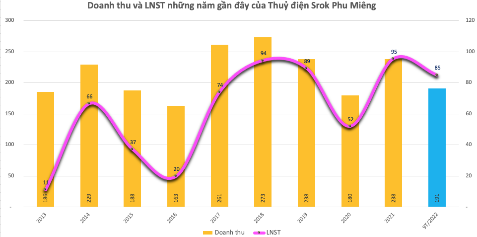 Thuỷ điện Srok Phu Miêng (ISH) tạm ứng cổ tức bằng tiền tỷ lệ 8%