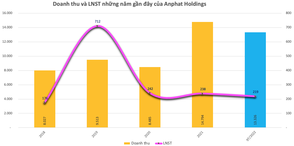 Thị giá 8.000 đồng, Anphat Holding sắp mua lại hơn 7 triệu cổ phần ưu đãi giá 29.239 đồng/cp