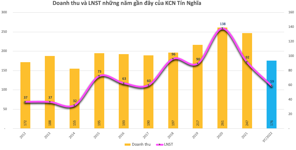 KCN Tín Nghĩa (TIP) chốt danh sách cổ đông tạm ứng cổ tức tỷ lệ 10%