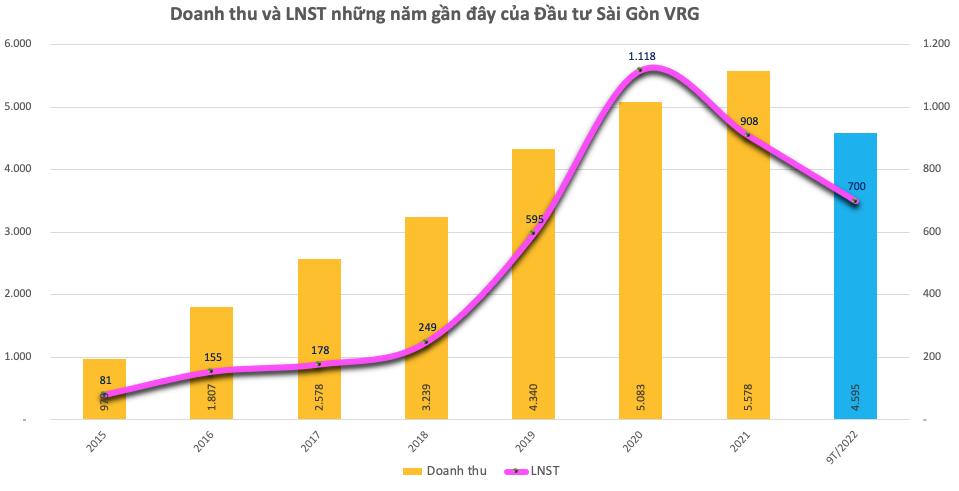 Đầu tư Sài Gòn VRG (SIP) huỷ đăng ký 2 triệu cổ phiếu do giảm vốn điều lệ