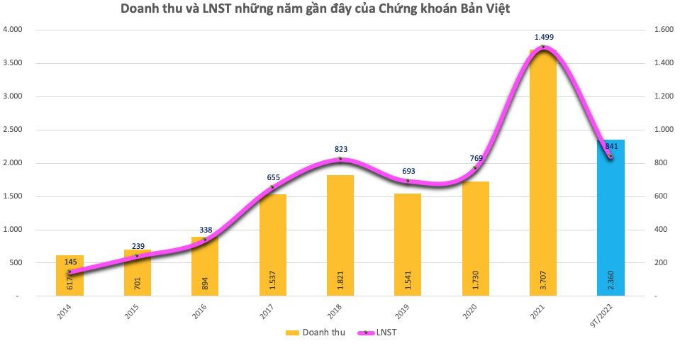 Chứng khoán Bản Việt (VCI) chốt danh sách cổ đông chi 300 tỷ đồng tạm ứng cổ tức
