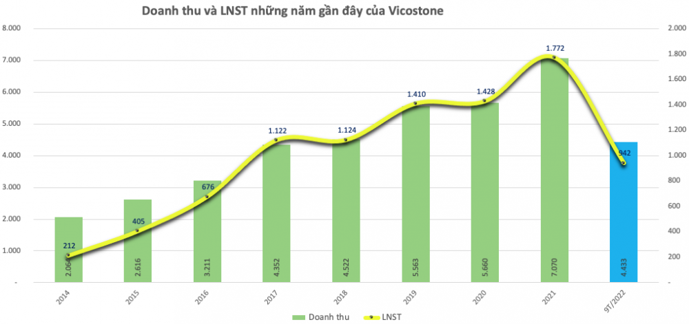 Vicostone (VCS) xin ý kiến về việc mua 4,8 triệu cổ phiếu quỹ, giảm vốn điều lệ