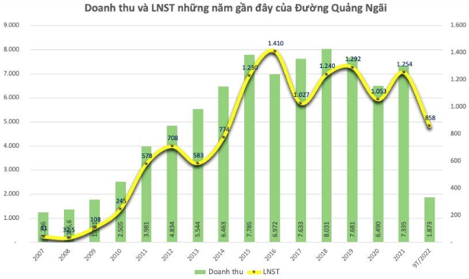 Đường Quảng Ngãi (QNS) chi tiếp 357 tỷ đồng tạm ứng cổ tức đợt 2/2022