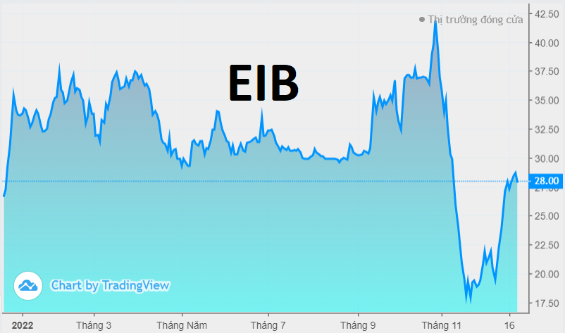 Tăng 65% sau 1 tháng, khối ngoại bất ngờ chốt lời 102 triệu cổ phiếu EIB phiên 22/12