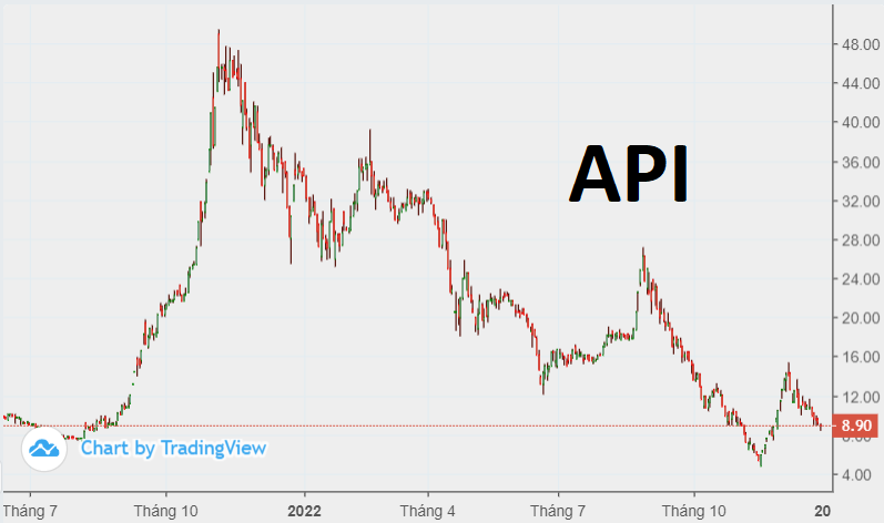 Cổ phiếu Đầu tư Apec (API) lại lao dốc mạnh