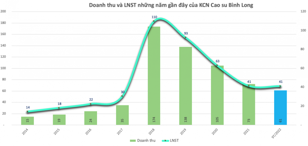 KCN Cao su Bình Long (MH3) sắp tạm ứng cổ tức bằng tiền tỷ lệ 20%