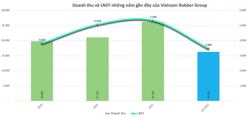 Phút chót, Tập đoàn Cao su Việt Nam (GVR) điều chỉnh giảm 27% chỉ tiêu LNST năm 2022