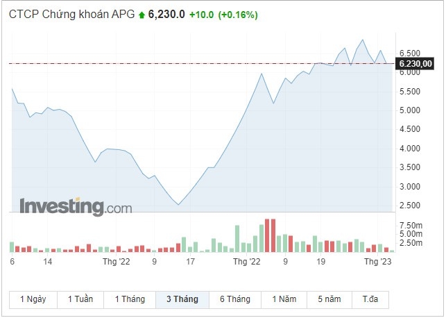 Chứng khoán APG: Cổ phiếu “bốc đầu” tăng 150%, Chủ tịch Nguyễn Hồ Hưng đăng ký bán 14 triệu đơn vị