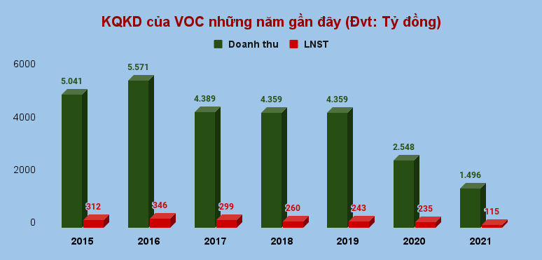 Vocarimex dự thu hơn 2.100 tỷ từ thoái vốn, cổ phiếu VOC tăng gần 90%