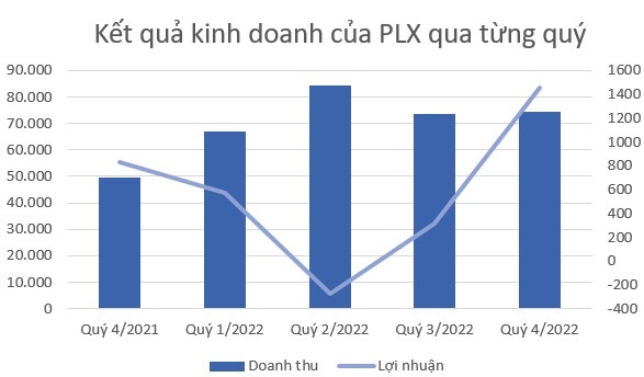 Petrolimex (PLX) báo lãi quý 4/2022 tăng 76% so với cùng kỳ