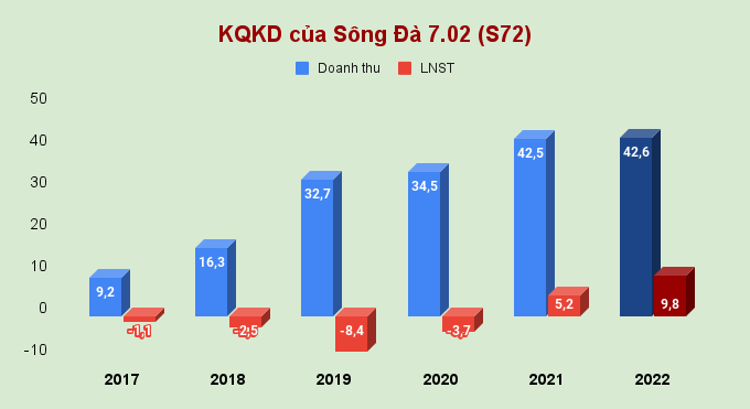 Sông Đà 7.02 (S72) báo lãi kỷ lục năm 2022, lỗ lũy kế giảm mạnh