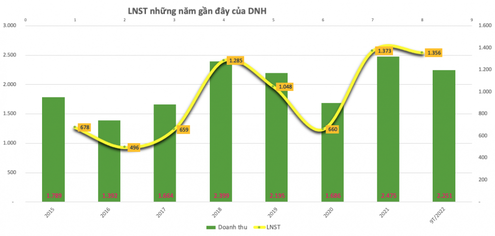 Thuỷ điện Đa Nhim - Hàm Thuận - Đa Mi sắp chi 422 tỷ đồng tạm ứng cổ tức