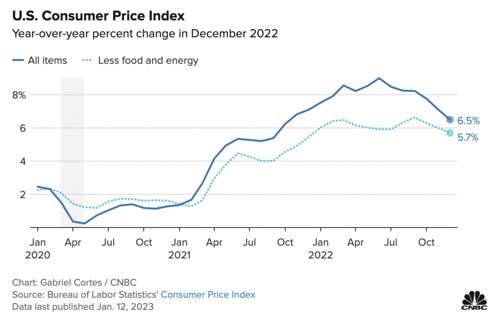 Chỉ số giá tiêu dùng tháng 12 thấp hơn tháng trước, lạm phát Mỹ tiếp tục hạ nhiệt
