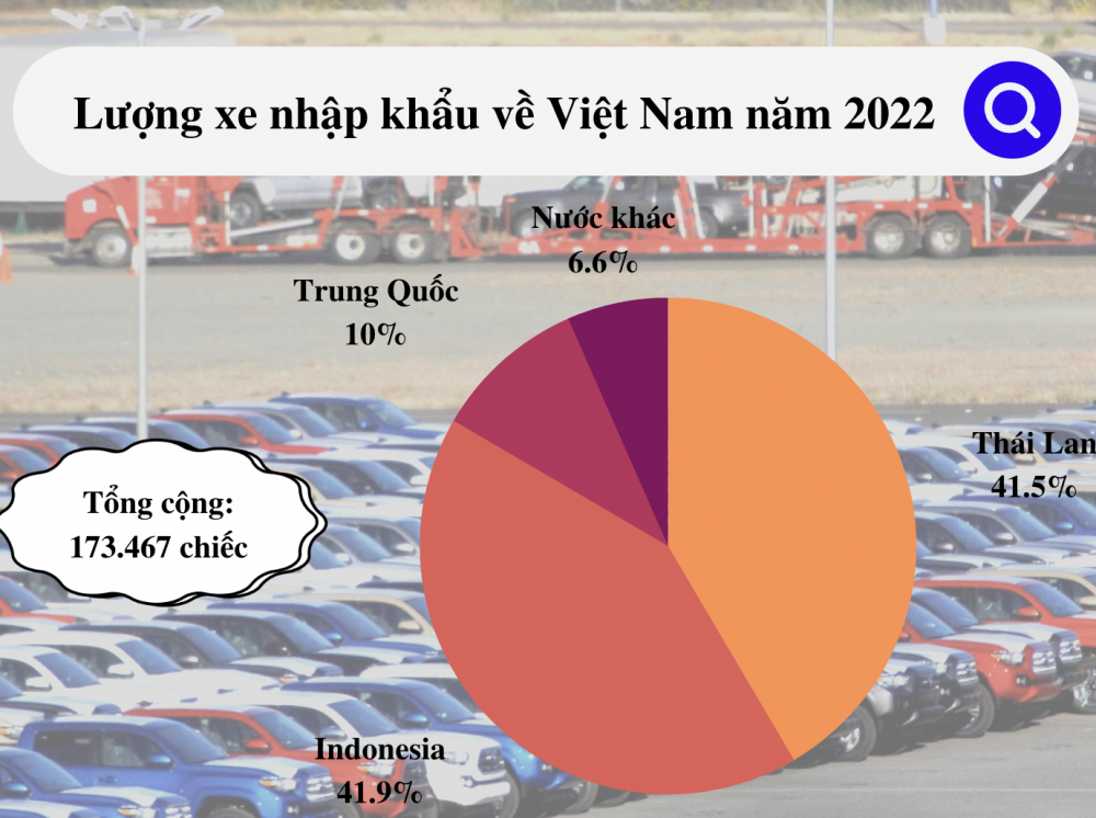 Quốc gia nào được Việt Nam “ưu ái” nhập khẩu nhiều ô tô nhất năm 2022?