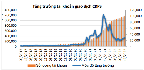 Việt Nam có gần 1,2 triệu tài khoản chứng khoán phái sinh đến hết năm 2022
