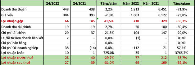 Không ký được nhiều hợp đồng xây dựng, SCI (S99) báo lãi năm 2022 giảm 59%