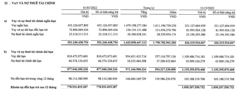 Không ký được nhiều hợp đồng xây dựng, SCI (S99) báo lãi năm 2022 giảm 59%