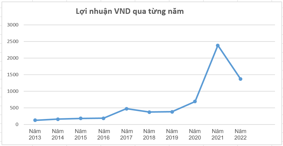 VNDirect (VND) báo lỗ lần đầu trong vòng 11 năm dù kinh doanh cốt lõi tăng trưởng mạnh
