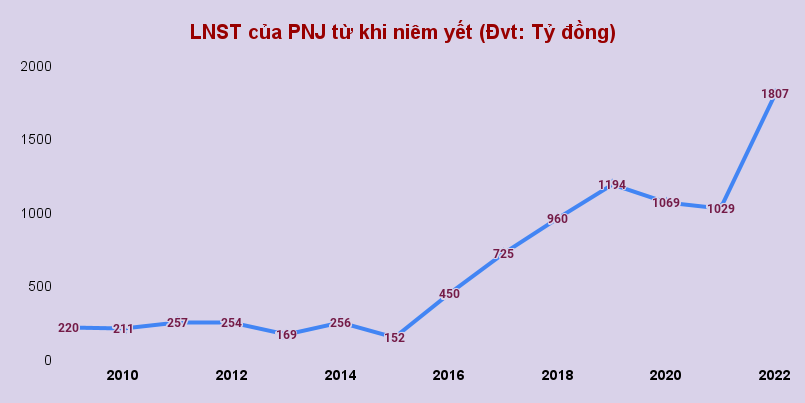 PNJ: Lãi sau thuế 2022 lập kỷ lục 14 năm niêm yết