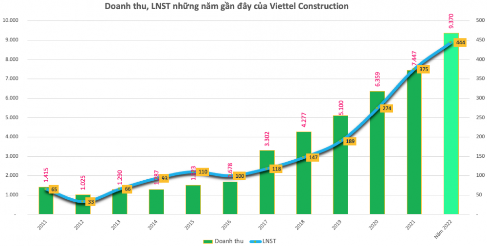 Doanh thu tăng mạnh, Viettel Construction (CTR) báo lãi kỷ lục 444 tỷ đồng cả năm
