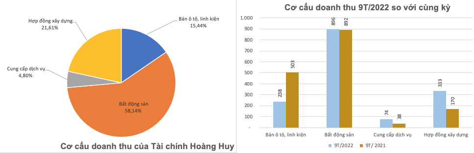 Tài chính Hoàng Huy (TCH): Có 6.400 tỷ đồng gửi ngân hàng, lãi 9 tháng giảm 39% về 271 tỷ đồng