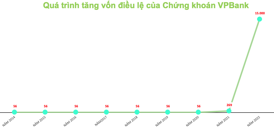 Soán “ngôi vương” về vốn điều lệ nhóm công ty chứng khoán, VPBank Securities kinh doanh ra sao?