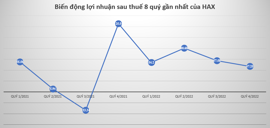 3 nhà phân phối ô tô tại Việt Nam báo lãi kỷ lục năm 2022