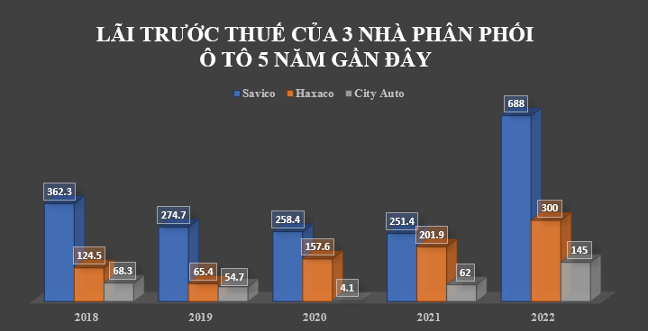 3 nhà phân phối ô tô tại Việt Nam báo lãi kỷ lục năm 2022