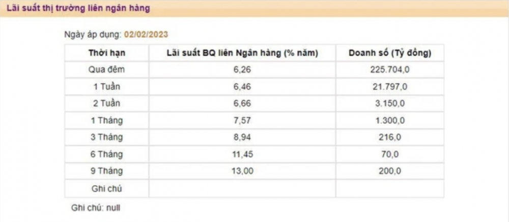 Lãi suất liên ngân hàng kỳ hạn 9 tháng tăng lên 13%