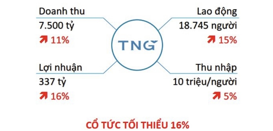Dệt may TNG mang về gần 397 tỷ đồng doanh thu trong tháng 1/2023
