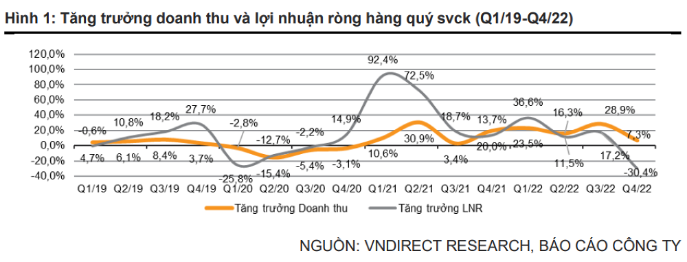 VNDirect (VND): Tổng lãi ròng quý 4/2022 của doanh nghiệp trên cả 3 sàn “bốc hơi” 30,4%