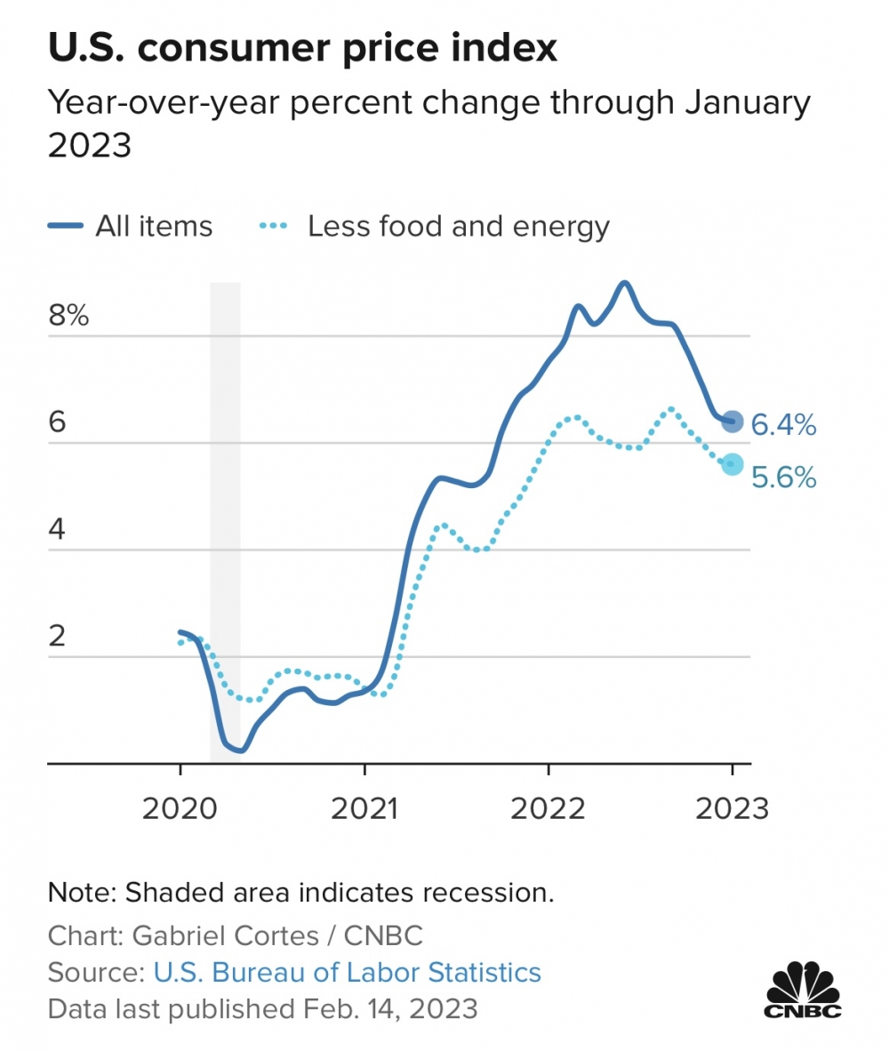 Giá nhà ở tăng vọt, CPI tháng 1/2023 của Mỹ “nhích” thêm 0,5%