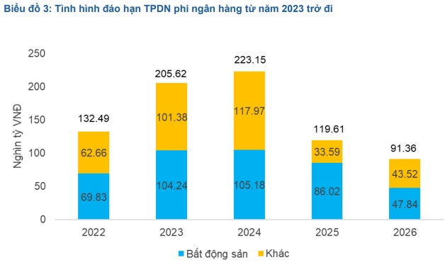 Tiếp nối quý 4/2022, phát hành trái phiếu doanh nghiệp giảm sâu trong tháng 1/2023
